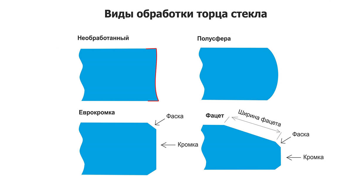 Чем отличается стекло. Еврокромка стекла чертеж. Обработка торца зеркала варианты. Типы обработки кромки зеркала. Обработка кромки стекла.